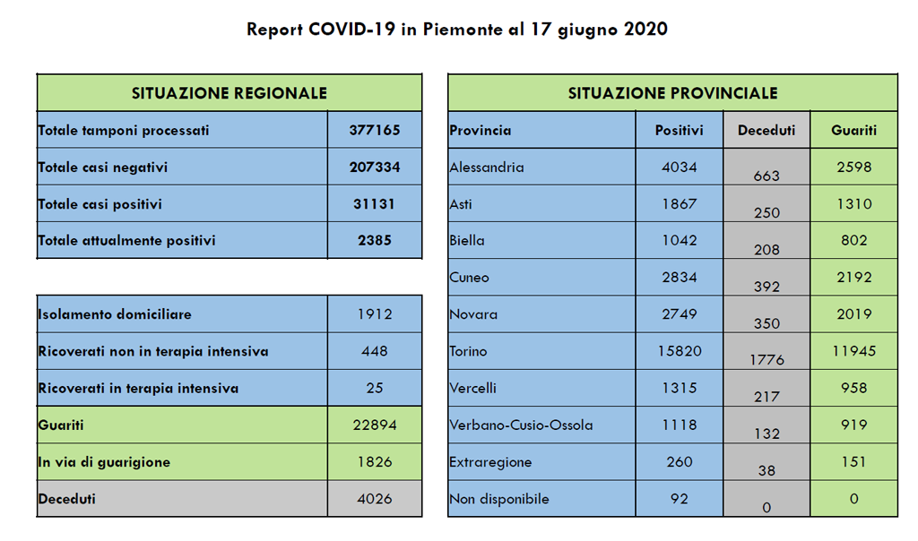 Coronavirus-Piemonte-bollettino-decessi