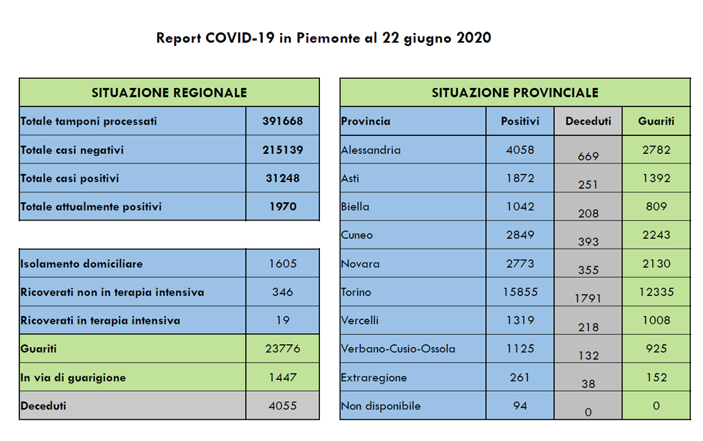 coronavirus-bollettino-22-giugno-2020