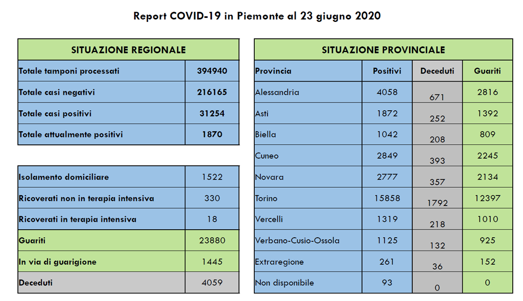 Continua a scendere il numero dei contagi, oggi sono solo 6